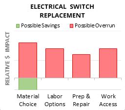 electrical switch box cost|homewyse electric switch cost.